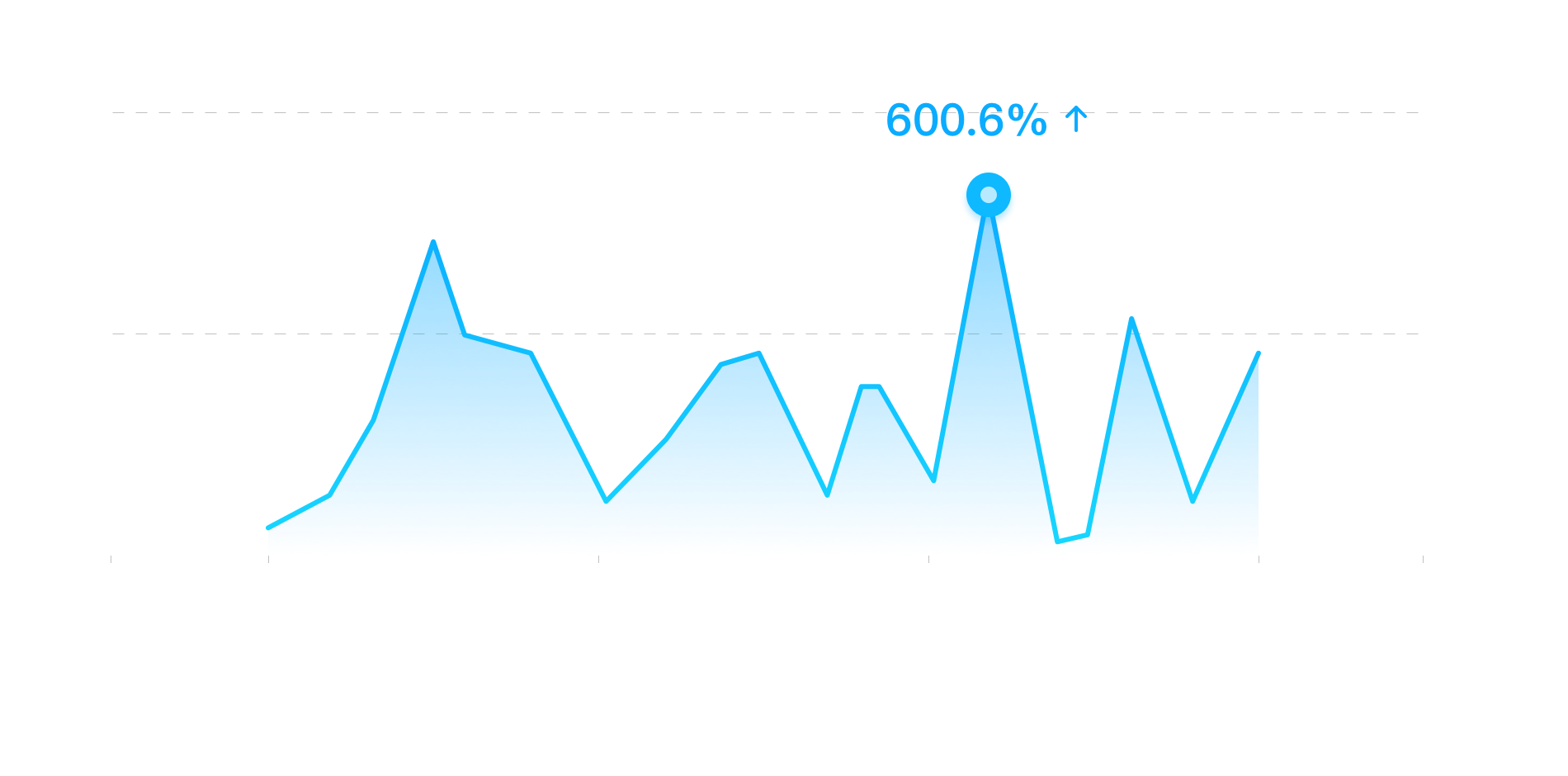 卡塔尔世界杯期间咪咕视频日活跃用户规模同比增长率