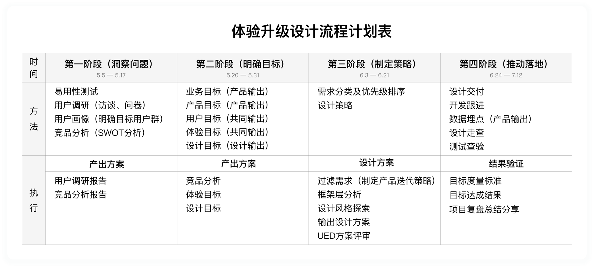 体验升级设计流程