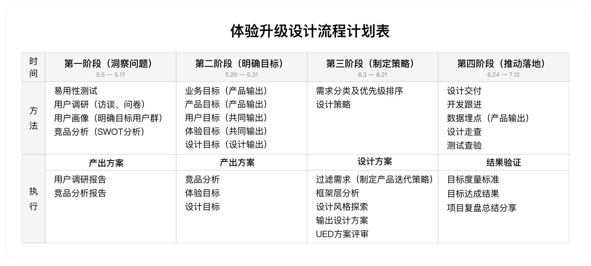 体验升级设计流程